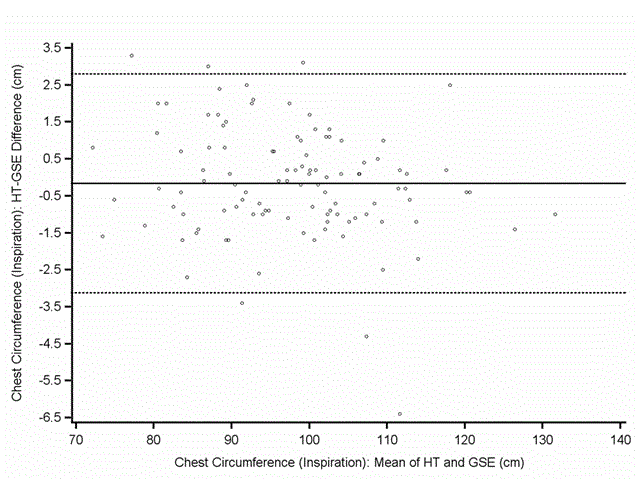 Plot of Chest Circumference Inspiration. HT-GSE Difference vs. Mean of HT andGSE.