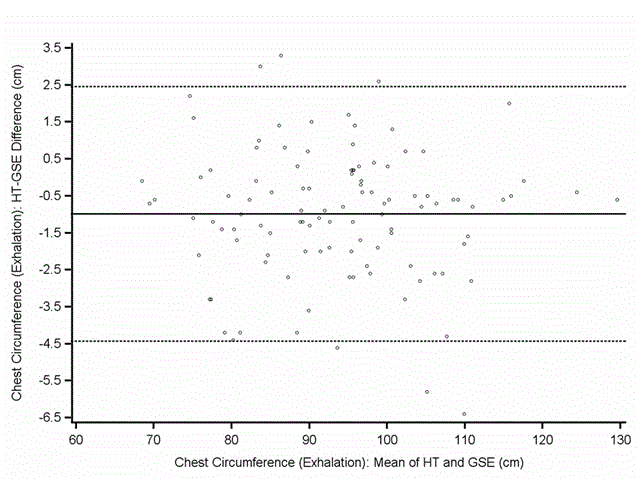 Plot of Chest Circumference Exhalation. HT-GSE Difference vs. Mean of HT andGSE.