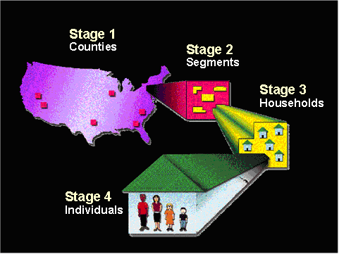 Image of the four stages of the NHANES Sampling Procedure: Stage 1 Counties; Stage 2 Segments; Stage 3 Households; Stage 4 Individuals