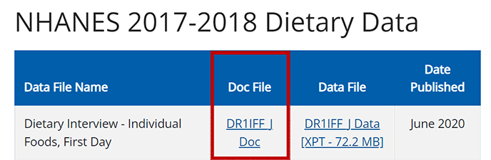 Screenshot of the NHANES 2017-2018 Dietary Data table, highlighting the Doc File column.