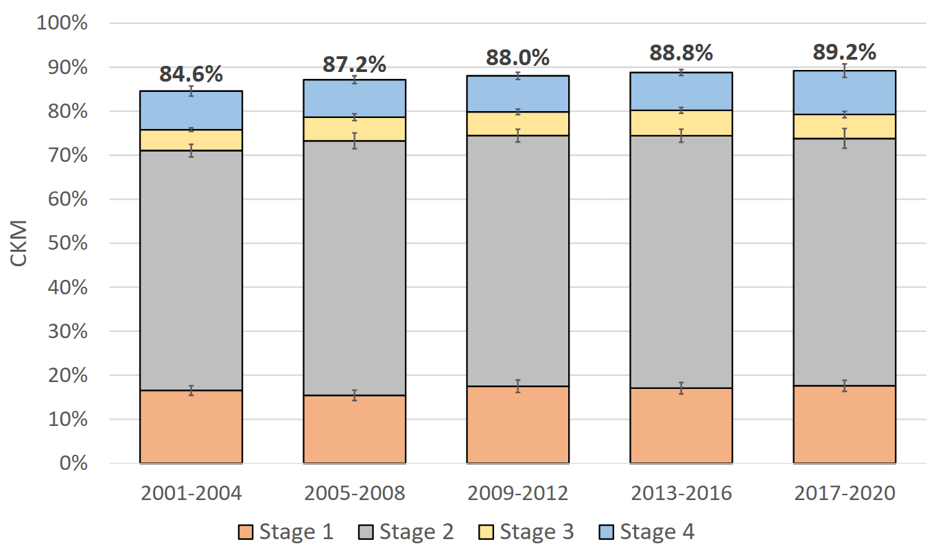 Chart: Prevalence of Cardiovascular-Kidney-Metabolic Syndrome Is Rising Among U.S. Adults 