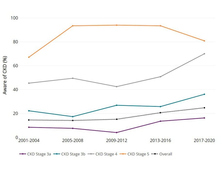 % with CKD Stage 3 or 4 who were aware of their disease