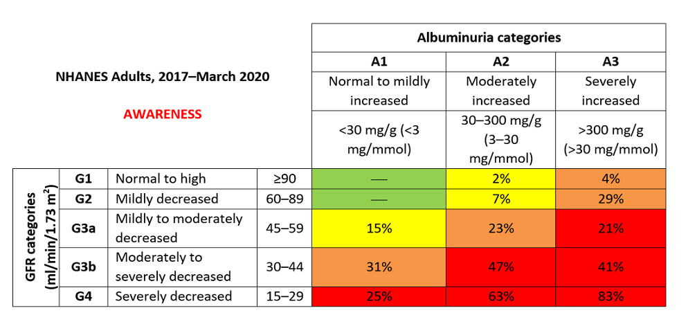 Prevalence of Awareness of CKD among U.S. Adults by Albuminuria category and eGFR category (2017-2020), data can be reviewed in the CSV download