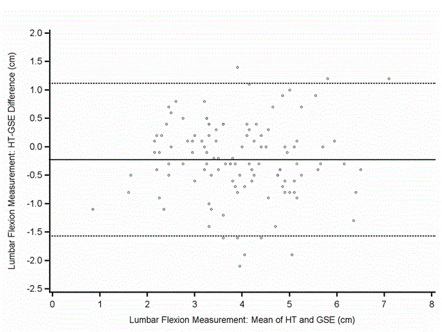 Plot of Lumbar Flexion Measurement. HT-GSE Difference vs. Mean of HT andGSE.