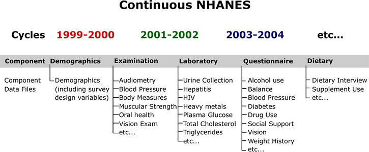 Diagram of the Continuous NHANES Components adn Data Files
