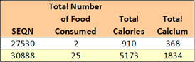 Sample of a table of a nutrient record printout from a nutrient file.