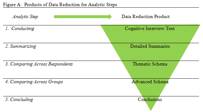 Data Reduction pyramid