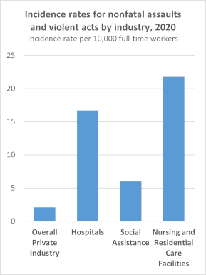 Incidence rates per 10,000 full-time workers for nonfatal assaults and violent acts by industry in 2015. Overall Private Industry: 1.7, Hospitals: 8.5, Social Assistance: 7.6, Nursing and Residential Care Facilities: 21.4.