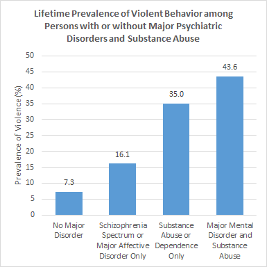 Lifetime Prevalence of Violent Behavior among Persons with or without Major Psychiatric Disorders and Substance Abuse. No Major Disorder: 7.3, Schizophrenia Spectrum or Major Affective Disorder Only: 16.1, Substance Abuse or Dependence Only: 35.0, Major Mental Disorder and Substance Abuse: 43.6.