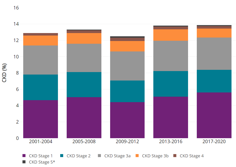 Trends in Prevalence of CKD Stages among U.S. Adults