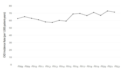 CKD Prevalence in adults with diabetes remained the same (20%) in 1999–2004 & 2011–2018.