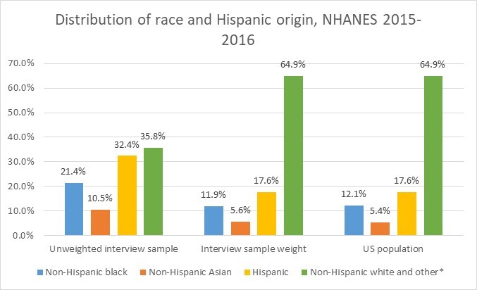 Bar chart of race-ethnicity distributions in unweighted interview sample, weighted interview sample, and U.S. population