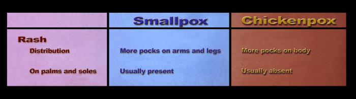 Smallpox Rash Distribution On Body Details - Public Health Image Library(PHIL)